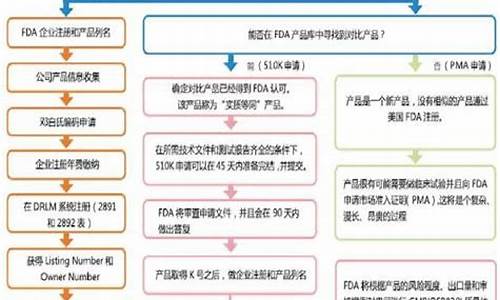 原料药fda认证流程-原料药dmf查询