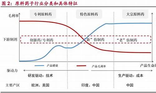 原料药分为三类-原料药 定义