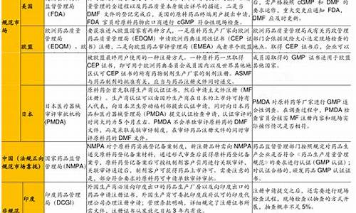 原料药国外准入-原料药国外准入政策