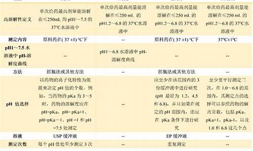 原料药溶解度测定指导原则是什么-原料药溶解度测定指导原则