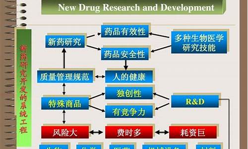 原料药研究过程的基本阶段包括-原料药研发的五个要素