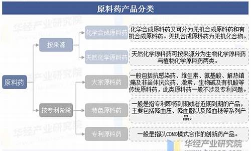 原料药行业分析-原料药行业分类