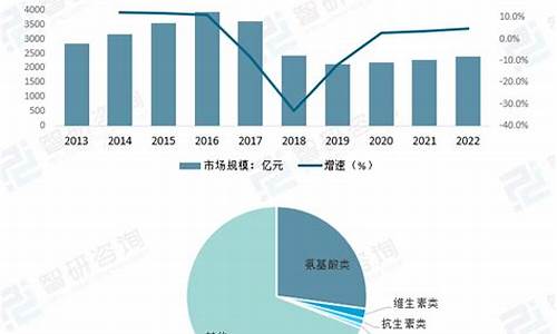 原料药行业的发展趋势是什么阶段-原料药行业分析报告