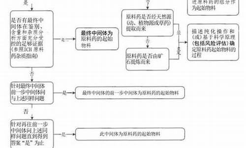 原料药质量研究的主要内容-原料药起始物料