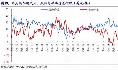 原油价与柴油价关系_油价和原油价对比