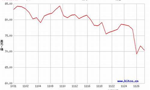 原油价格30天走势图_原油价格30天走势