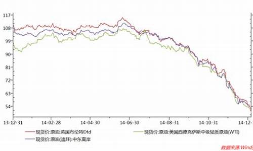 原油价格今天_国际原油价格今天