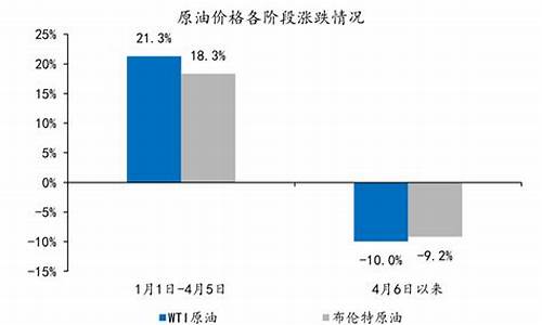 原油价格何时下跌_原油价格什么时候下跌