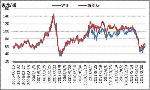 原油价格走势实时走势图新浪_原油价格实时行情新浪行情