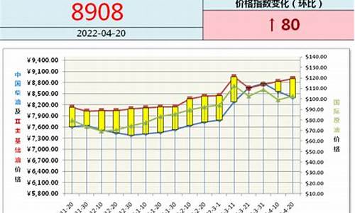 原油价格指数和实际油价_原油价格指标