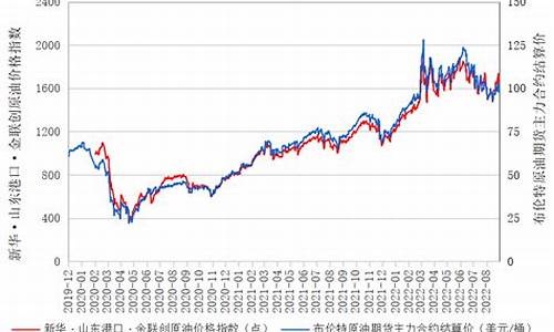 原油价格指标_原油价格指数是什么意思啊