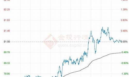 原油价格数据最新走势分析_原油价格走势实时走势图