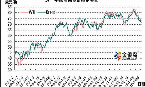 原油价格最新消息实时走势图新浪_原油价格新浪财经走势预测