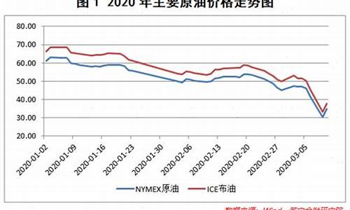 原油价格对化工股影响_原油价格暴跌对化工