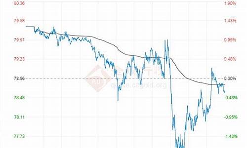 原油价格行情走势分析表_原油价实时走势图