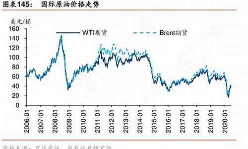 原油价格走势2021今日价格最新_原油价