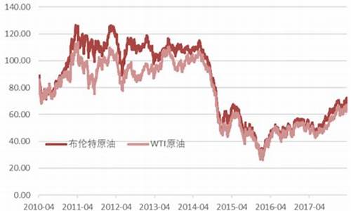 原油价格对原油股票的影响_原油价格走势分析与长期投资的关系