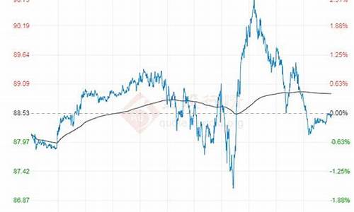 原油价格走势历年分析_原油价格走势历年分析表