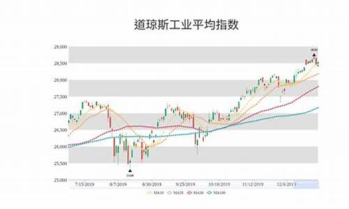 原油价格走势图k线图