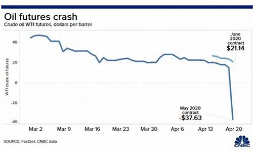 原油跌到负数为什么不能买_原油价格跌成负数的原因