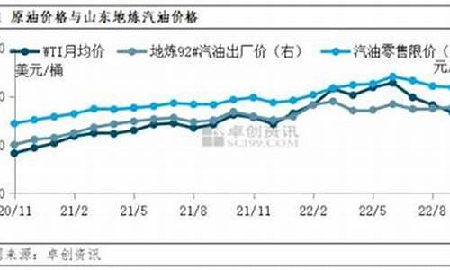 原油与汽油价格_原油价汽油价利润