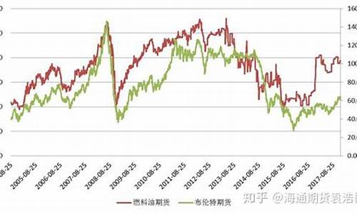 原油期货与原油价格的关系_原油和原油期货