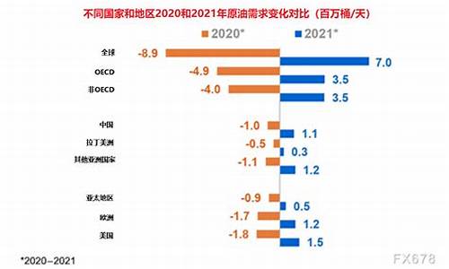 原油需求下降油价_原油价格下降汽油会降价