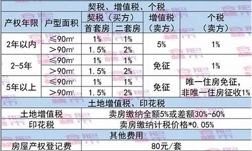 厦门二手房税率表_厦门二手房交易税费