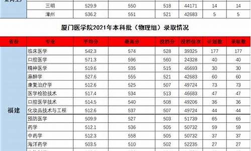 厦门医学院录取分数线,厦门医学院录取分数线2021