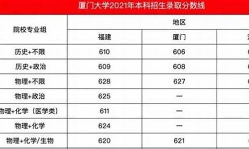 厦门大学录取分数线2023山东,厦门大学录取分数线2023山东考生