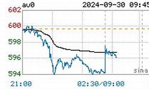 厦门近期金价查询最新价格_厦门黄金价格走势图及价格表