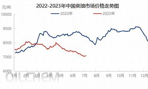 近年柴油价格走势图_去年柴油价格是多少