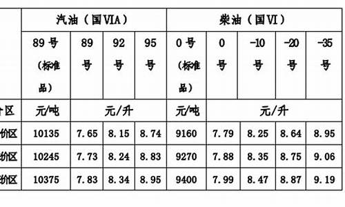 发改委油价降价消息_发改委油价降价消息通知