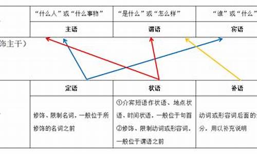 句子成分主谓宾定状补语_句子的主谓宾定状补是什么