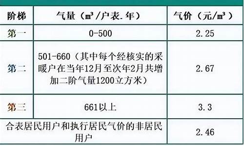 台州管道煤气价格多少钱一方?_台州市天然气价格多少钱一立方