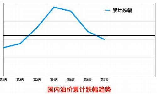 台州油价调整最新消息_台州油价调整最新消息表