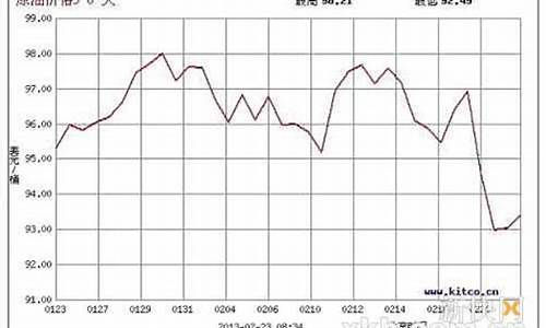 台湾最近油价走势分析_台湾最近油价走势