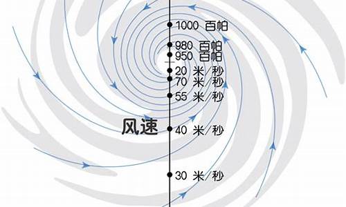 台风属于哪种天气_台风所属的天气系统