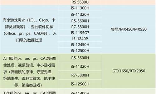 做系统学什么专业_各专业推荐电脑系统