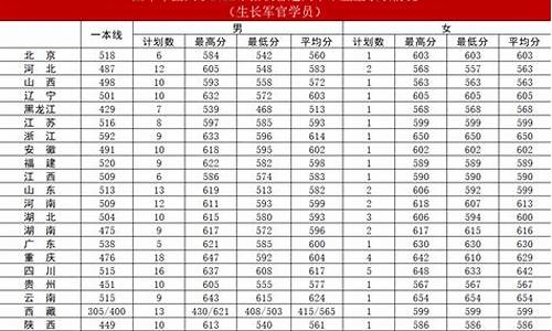 军医大录取分数线2020年录取分数线_各军医大学录取分数线2024