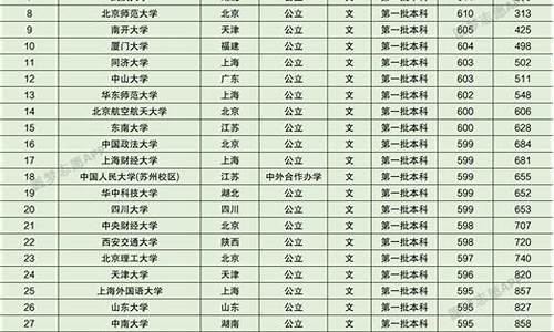 各名校录取分数线,各名校录取分数线一览表