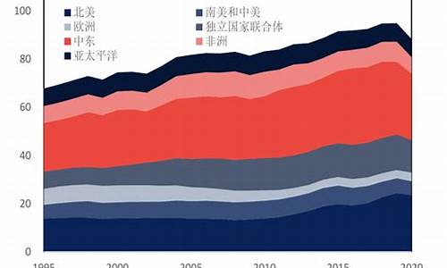 各国油价变化过程分析_各国油价变化过程