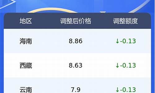 各省份汽油价格_各地汽油价格一览表最新一览表