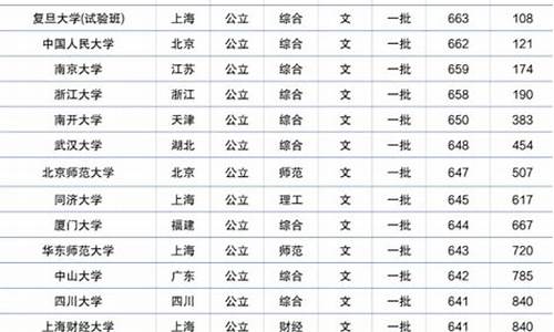 各大学在河南录取位次,各大学在河南录取位次排名