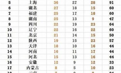 各省全运会金牌总数-各省全运会金牌榜