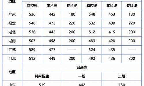 各省分数线2023年_各省分数线2023年录取线是多少