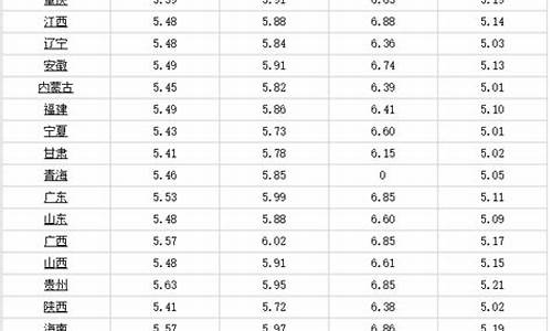 各省市油价最新价格表_全国省份油价