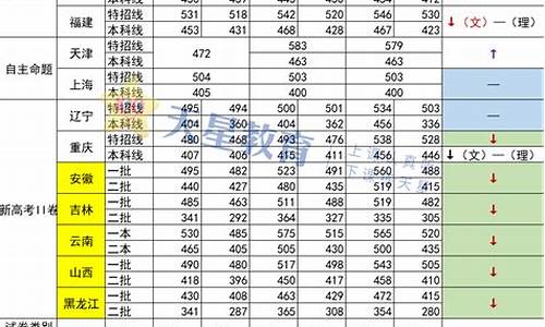 各省市高考录取分数线,各个省高考录取分数线