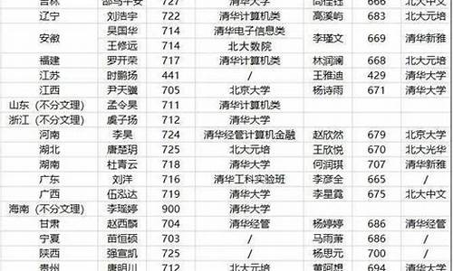 各省的高考状元-各省的高考状元名单