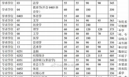 各研究生院录取分数线,各学院研究生分数线